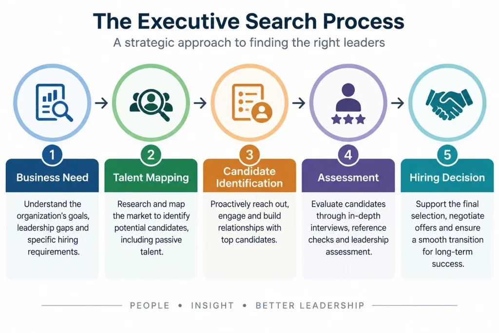 Executive Tracks Associates: Executive search process from candidate identification to hiring.