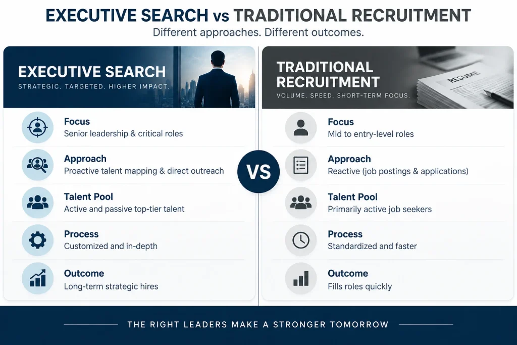 Difference between executive search and traditional recruitment.